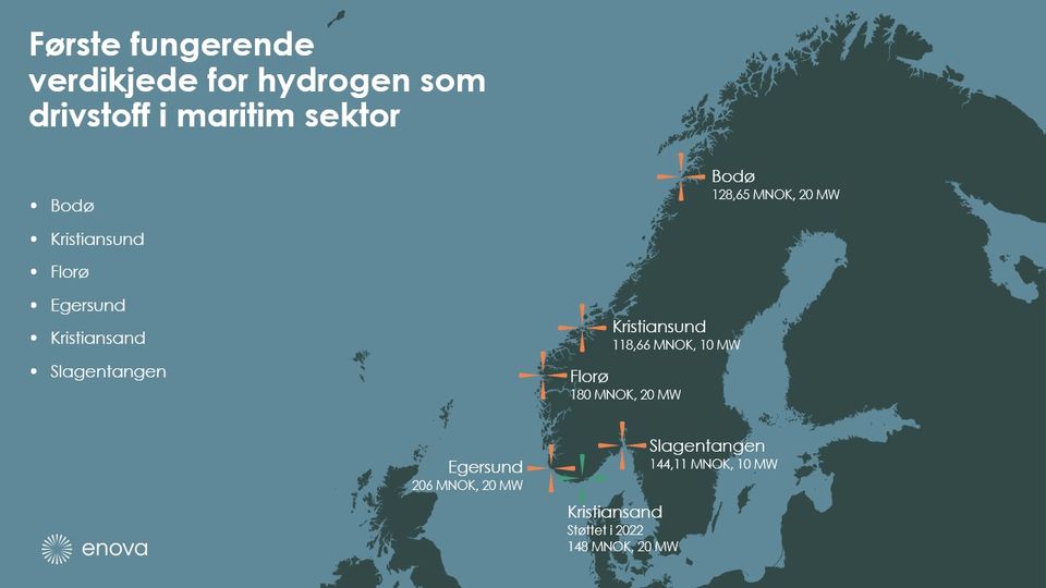 Første fungerende
verdikjede for hydrogen som
drivstoff i maritim sektor
Bodø
128,65 MNOK, 20 MW
Bodø
Kristiansund
.
Florø
Egersund
Kristiansund
Kristiansand
118,66 MNOK, 10 MW
.
Slagentangen
Florø
180 MNOK, 20 MW
Slagentangen
Egersund
144,11 MNOK, 10 MW
206 MNOK, 20 MW
Kristiansand
Støttet i 2022
enova
148 MNOK, 20 MW
